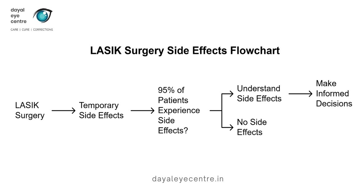 Lasik surgery side effects flowchart