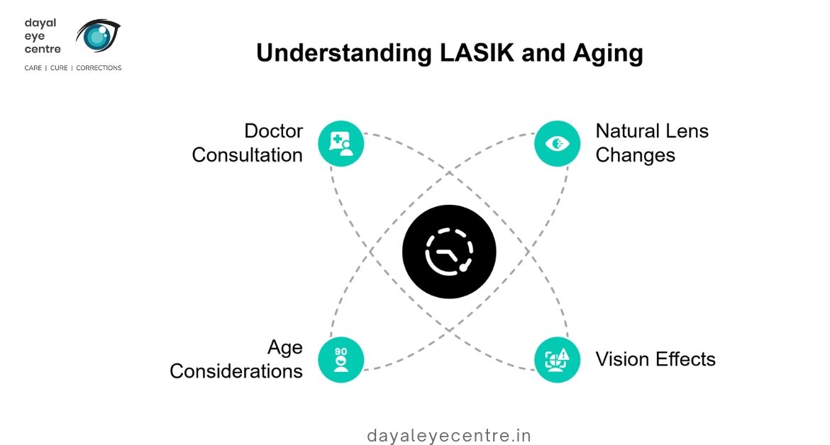 Understanding lasik and aging