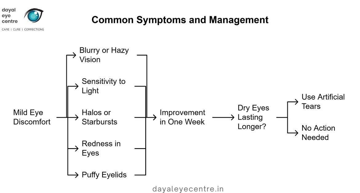 Common Symptoms and management