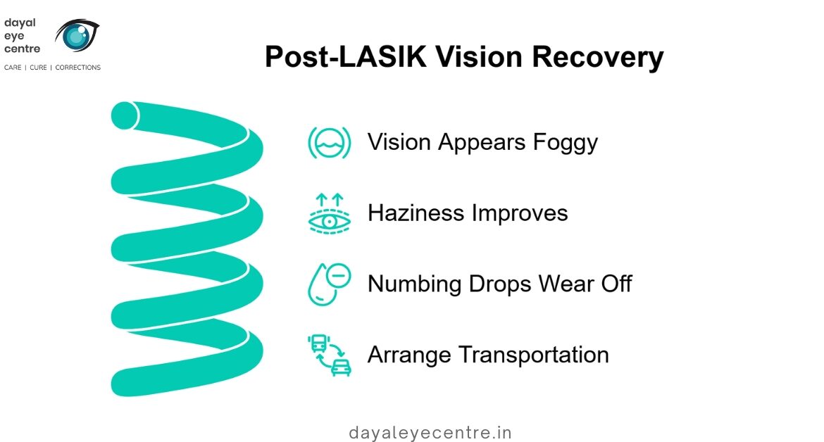 Post- Lasik vision recovery