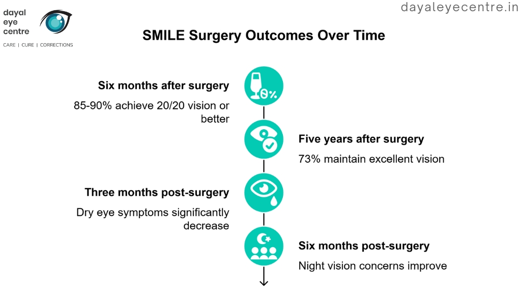 SMILE surgery outcomes over time