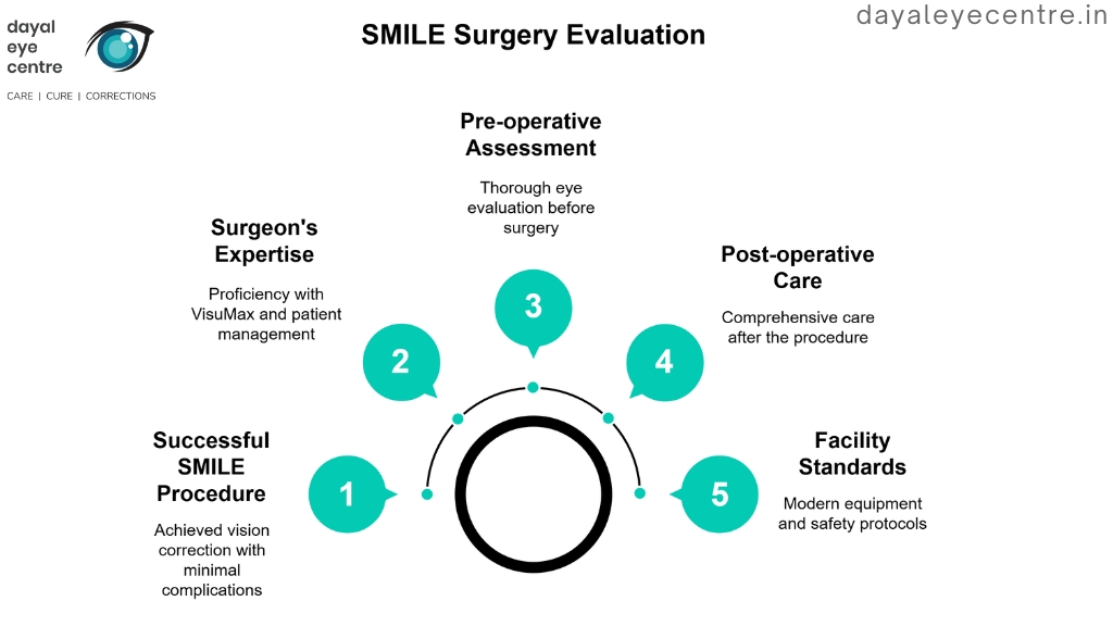 SMILE surgery evaluation