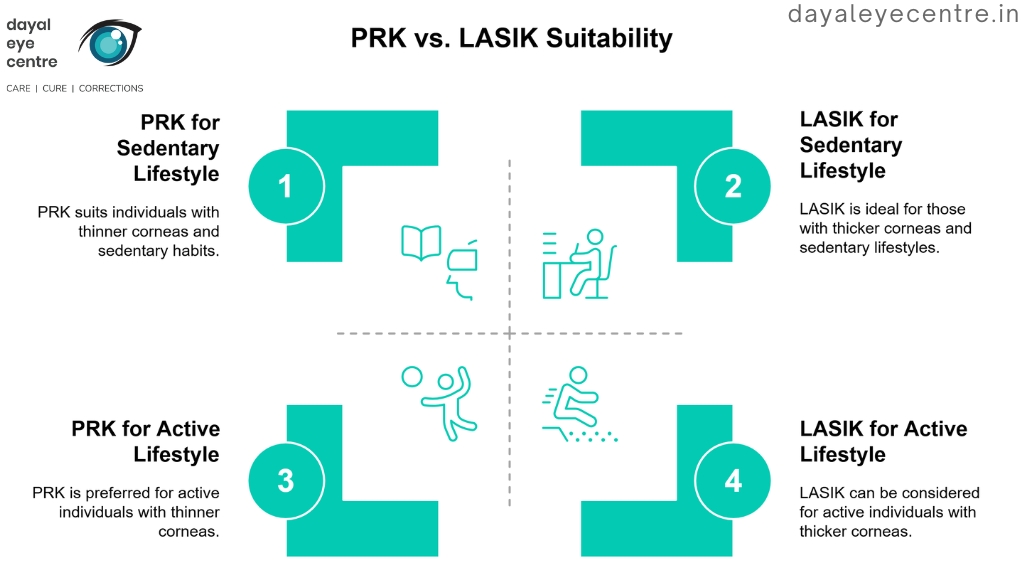 PRK vs. Lasik suitability
