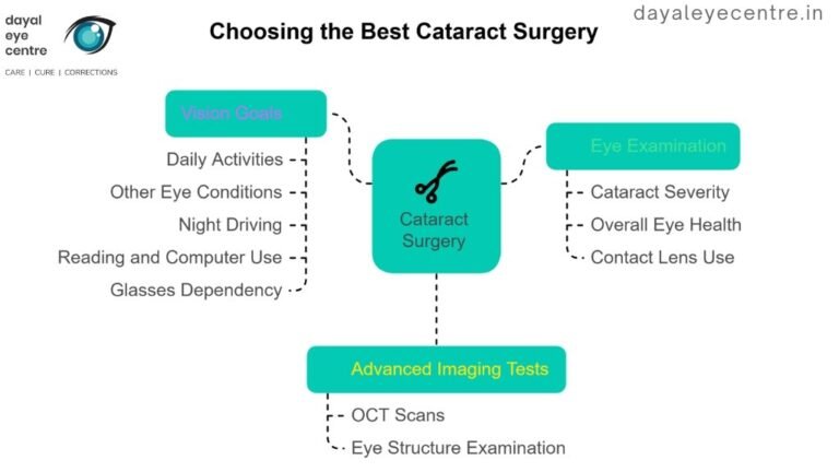 Advancements in Cataract Surgery: Latest Technologies & Innovations