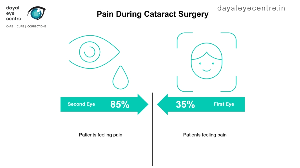 Pain during cataract surgery