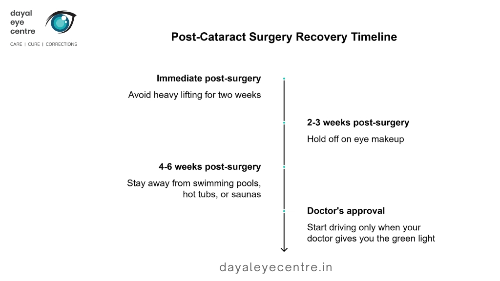 Post cataract surgery recovery timeline