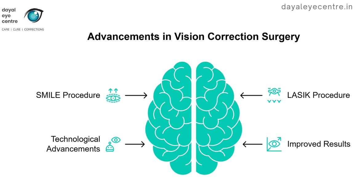 Advancement in vision correction surgery