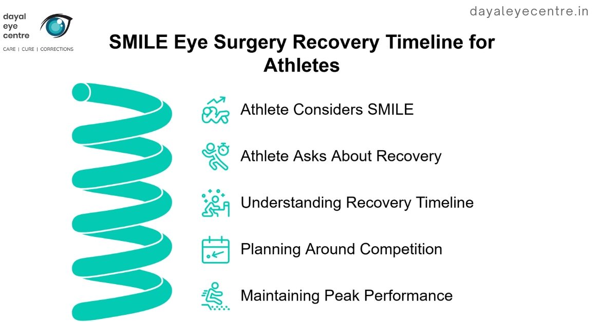 Smile eye surgery recovery timeline for athletes