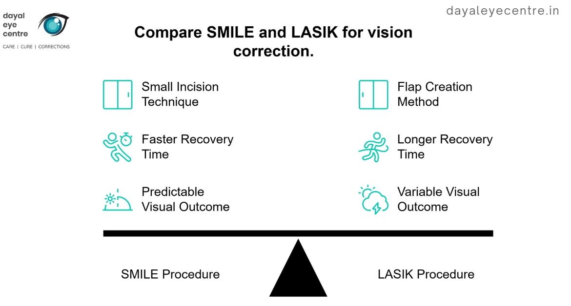 Compare SMILE and LASIK for vision correction