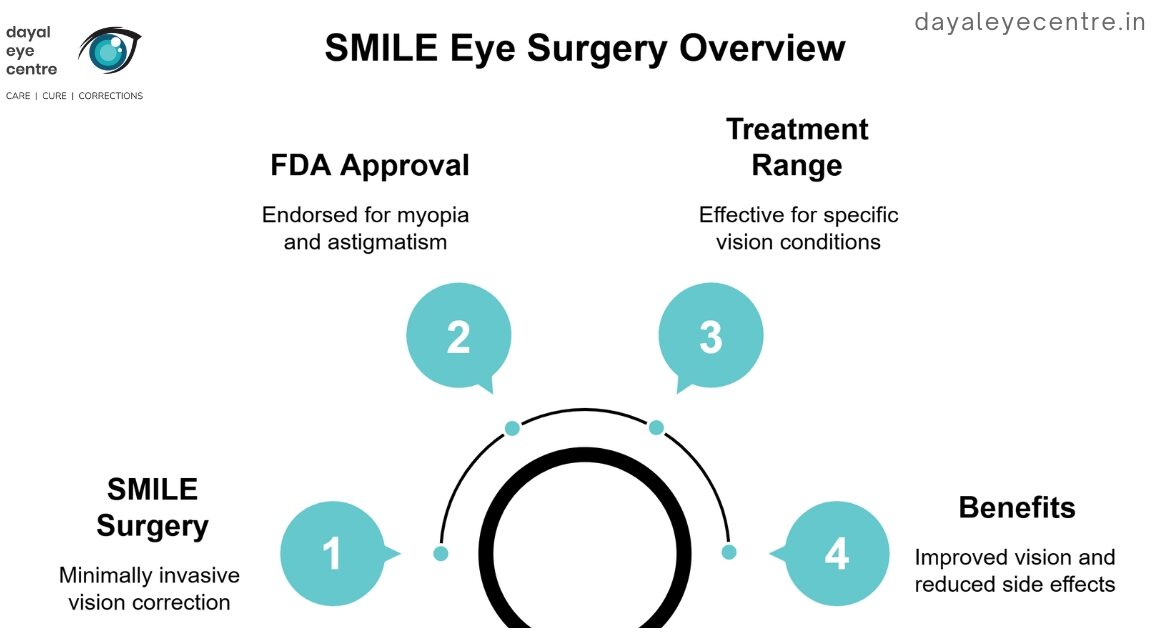 Smile eye surgery overview