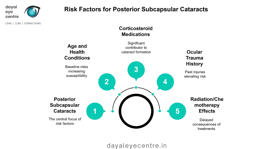 Risk factors for posterior subcapsular cataracts