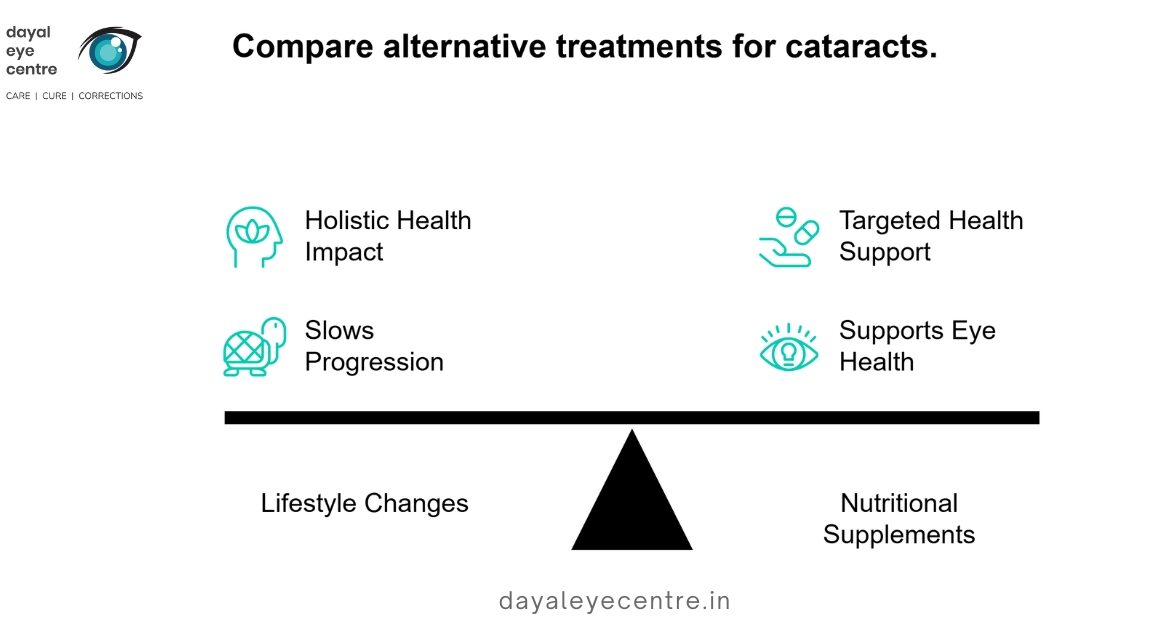 Compare alternative treatments for cataract