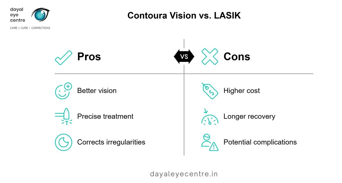 Contoura vision vs. Lasik