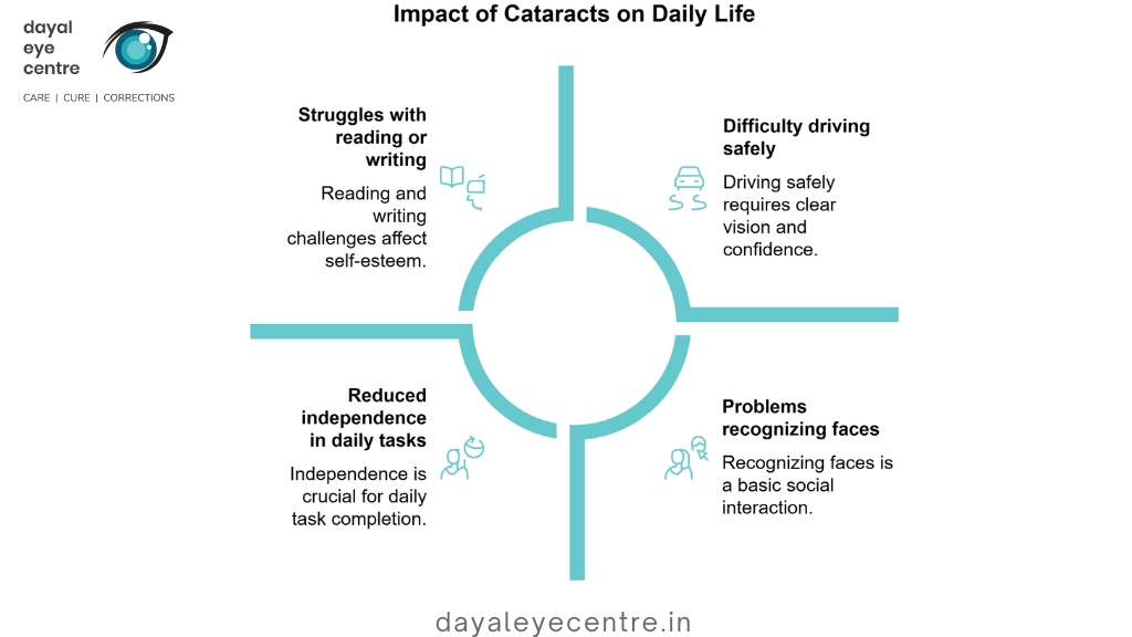 Impact of cataract on daily life