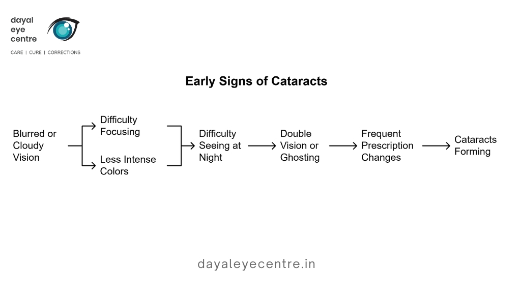 Early sign of cataract