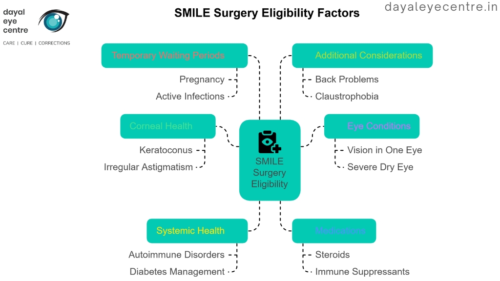 SMILE surgery eligibility factors