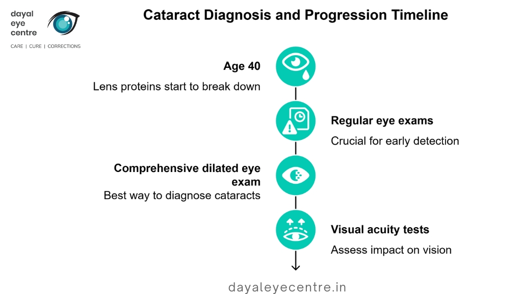 Cataract diagnosis and progression timeline