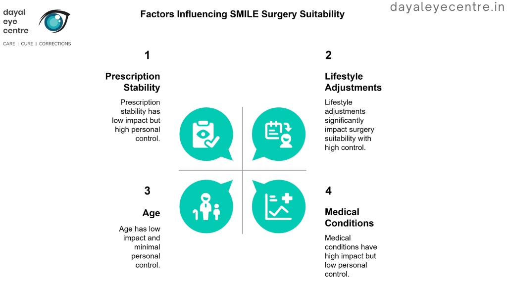 Factors influencing SMILE surgery suitability