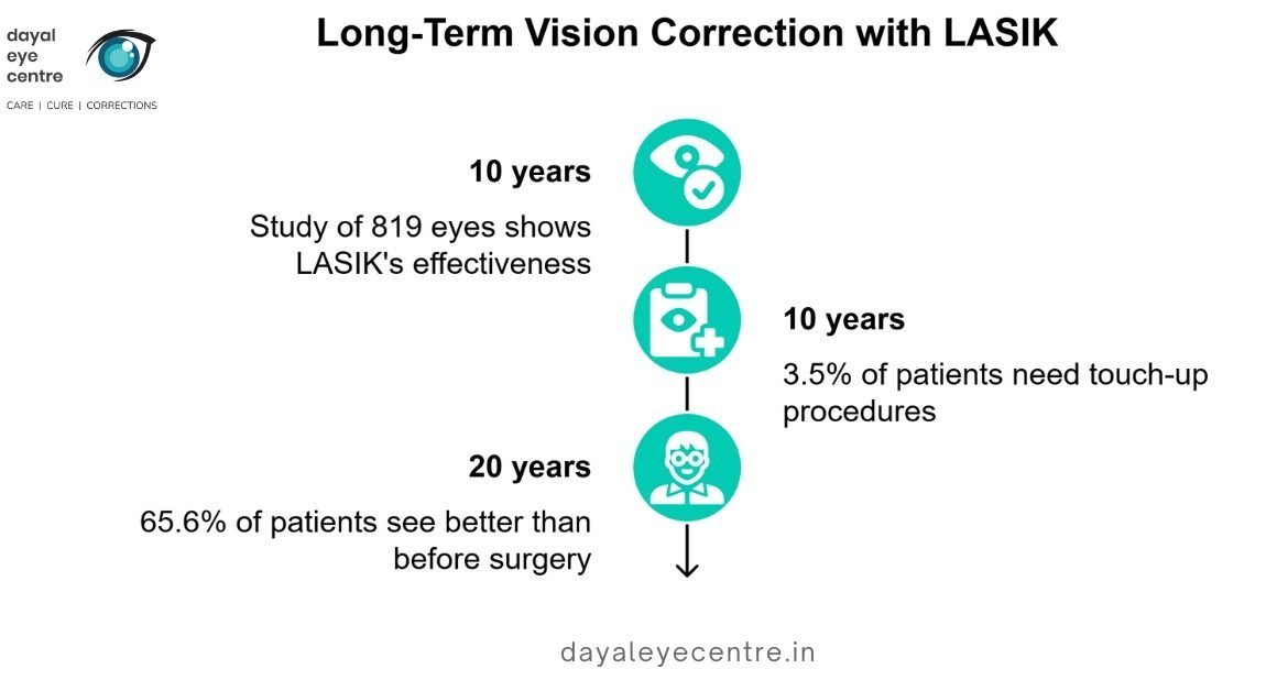 Long term vision correction with lasik
