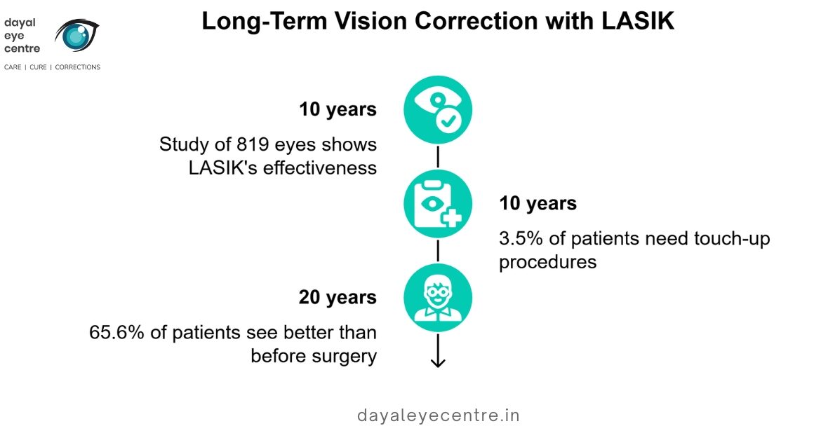 Long term vision correction with lasik