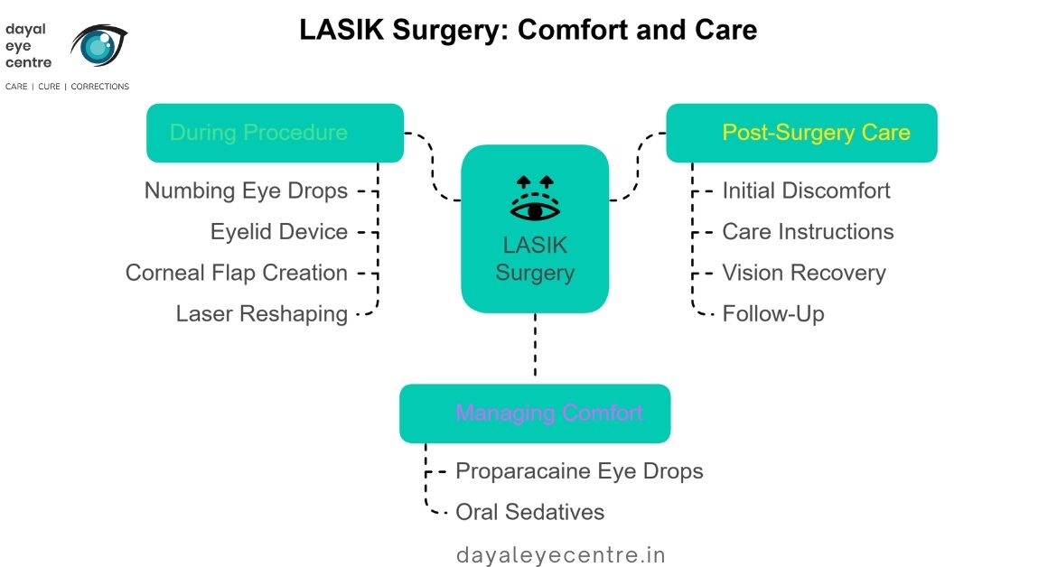 Lasik surgery comfort and care