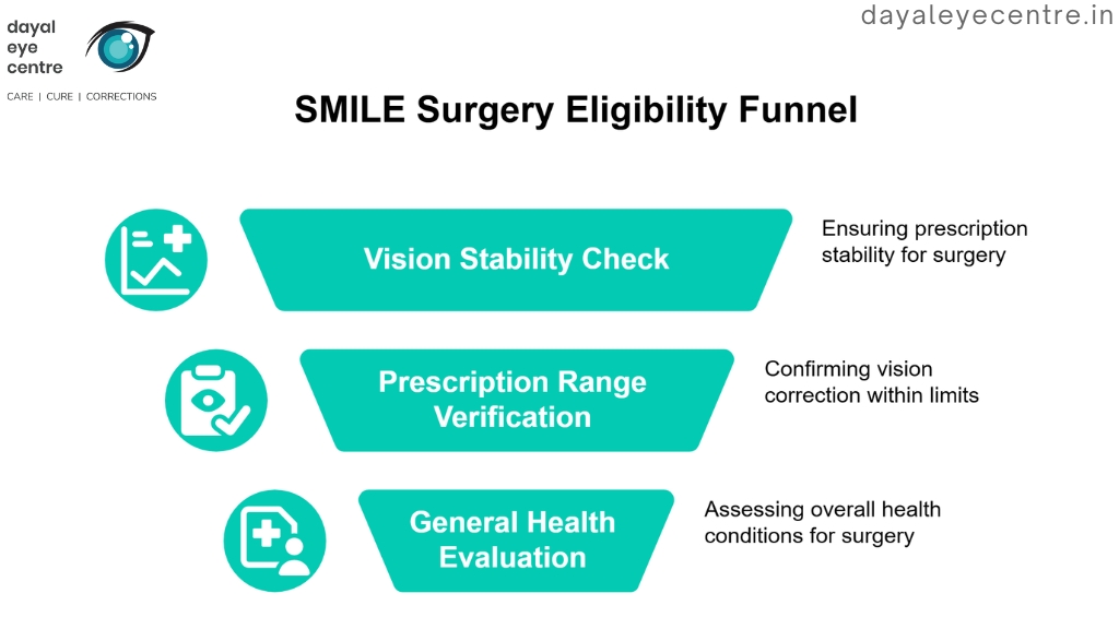 SMILE surgery eligibility funnel