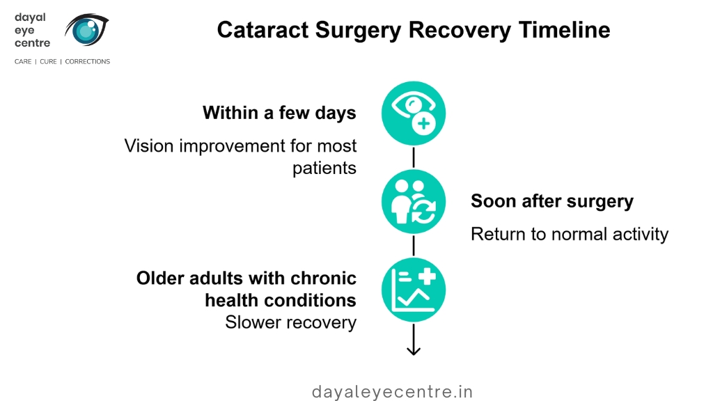 Cataract surgery recovery time