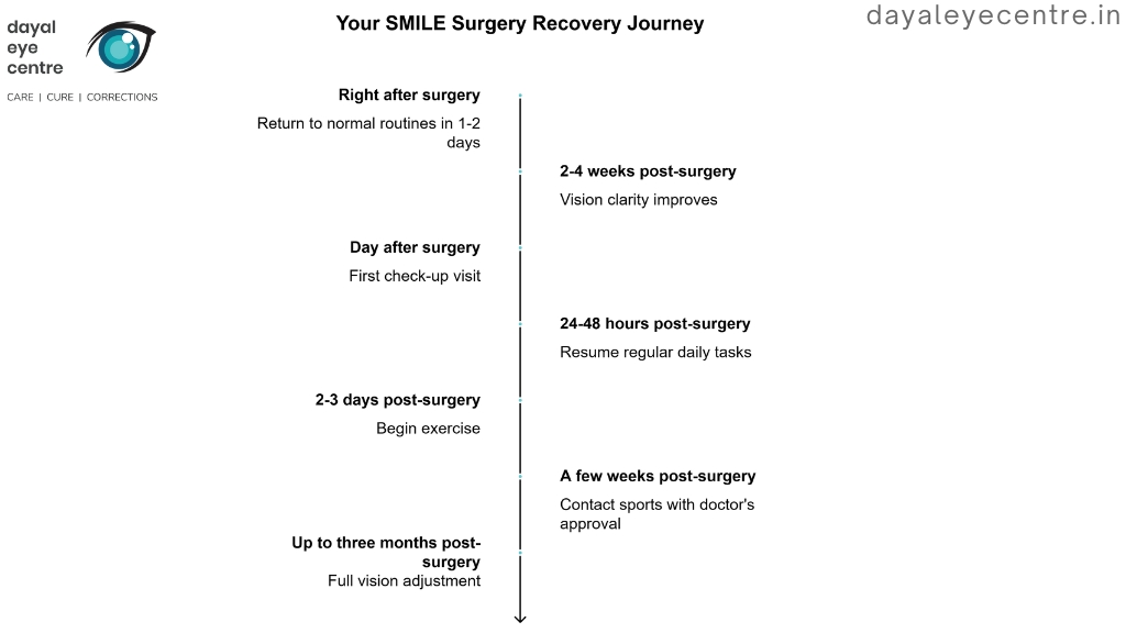 Your SMILE surgery recovery journey