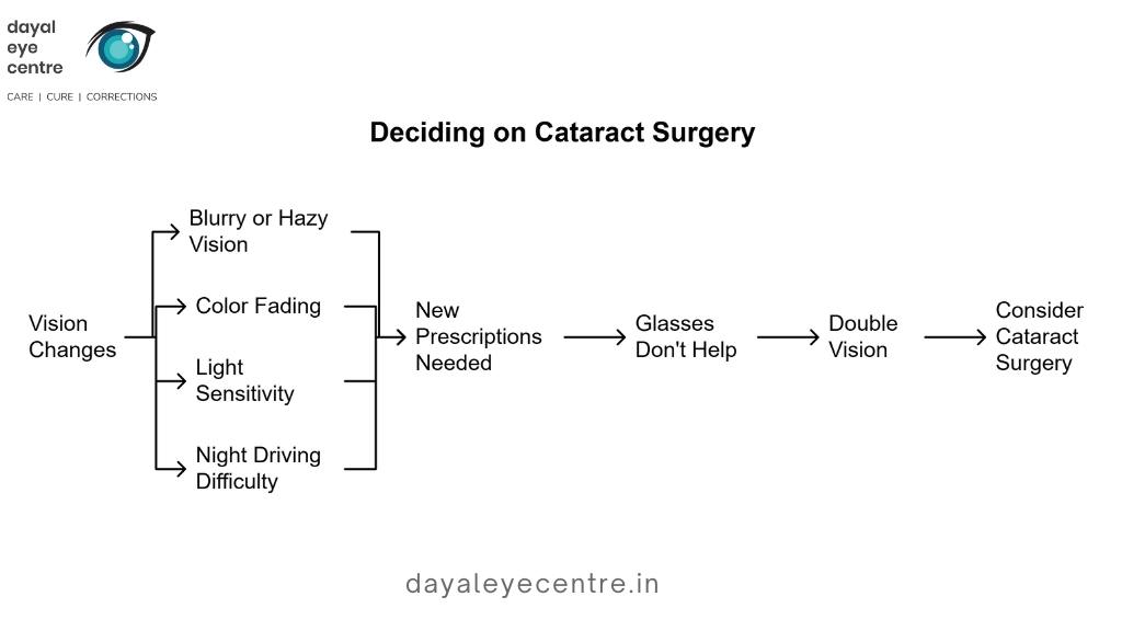 deciding on cataract surgery