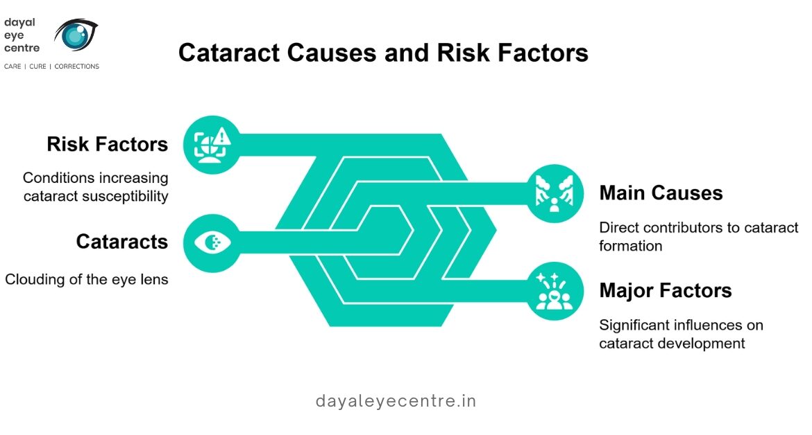 Cataract causes and risk factors