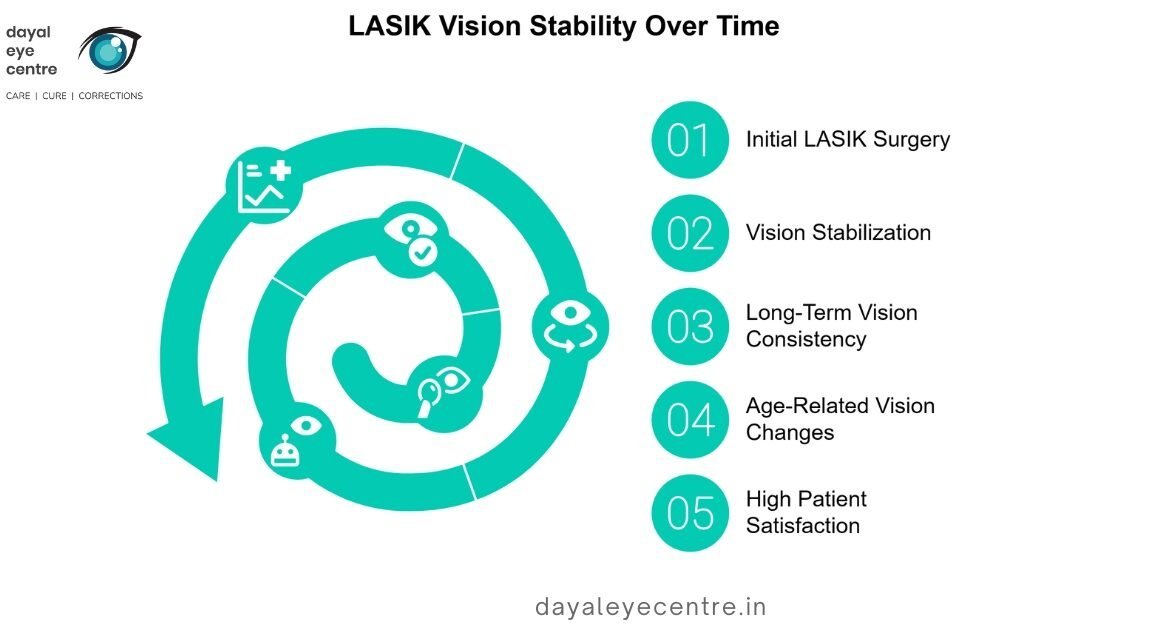 Lasik vision stability over time
