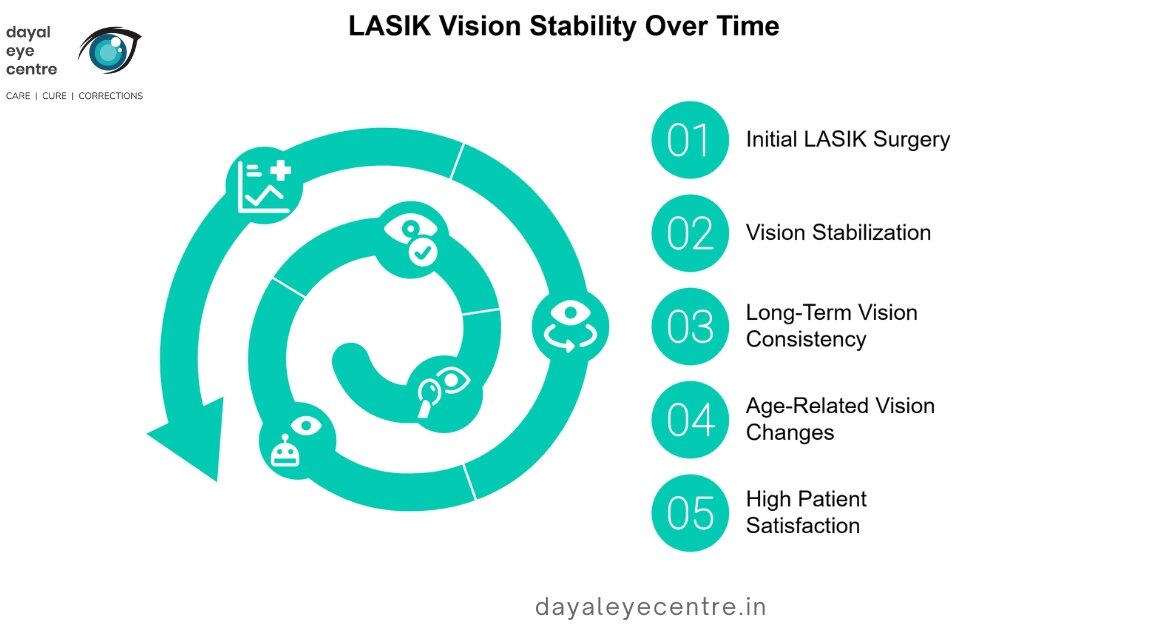 Lasik vision stability over time