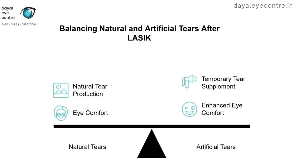 Balancing Natural and artificial tears after lasik