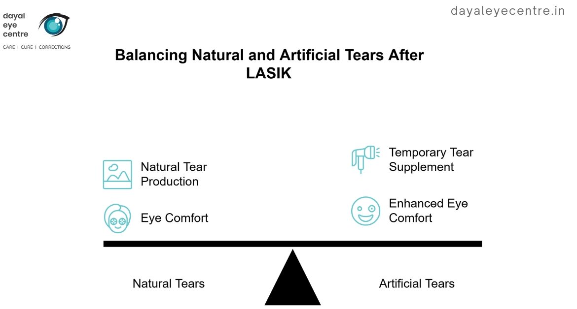 Balancing Natural and artificial tears after lasik