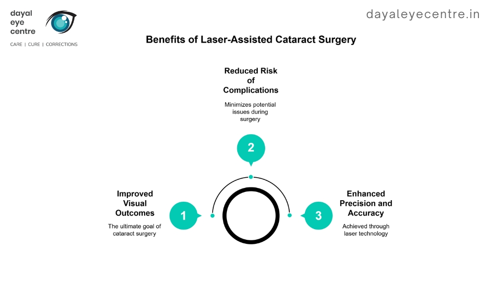 Benefits of laser assisted cataract surgery
