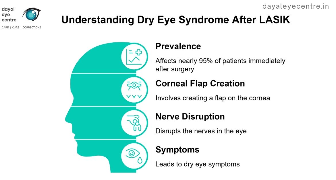 Understanding dry eye syndrome after lasik