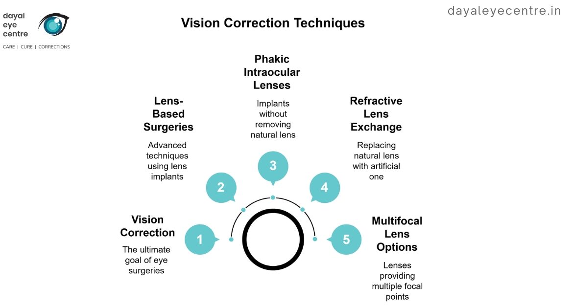Vision correction techniques