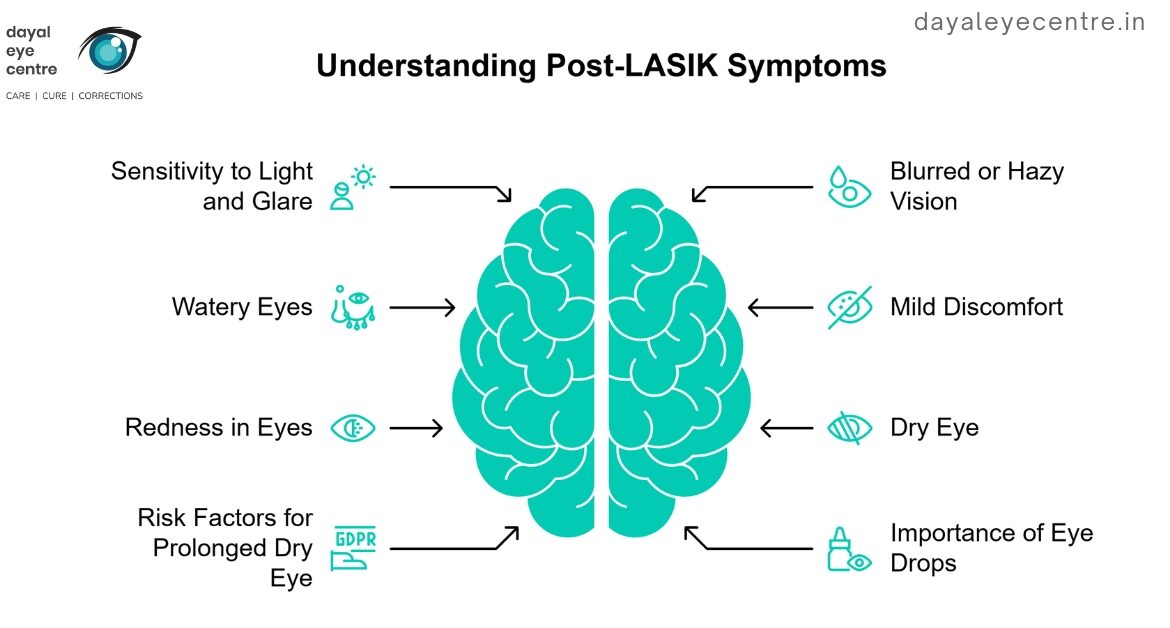 Understanding post Lasik symptoms