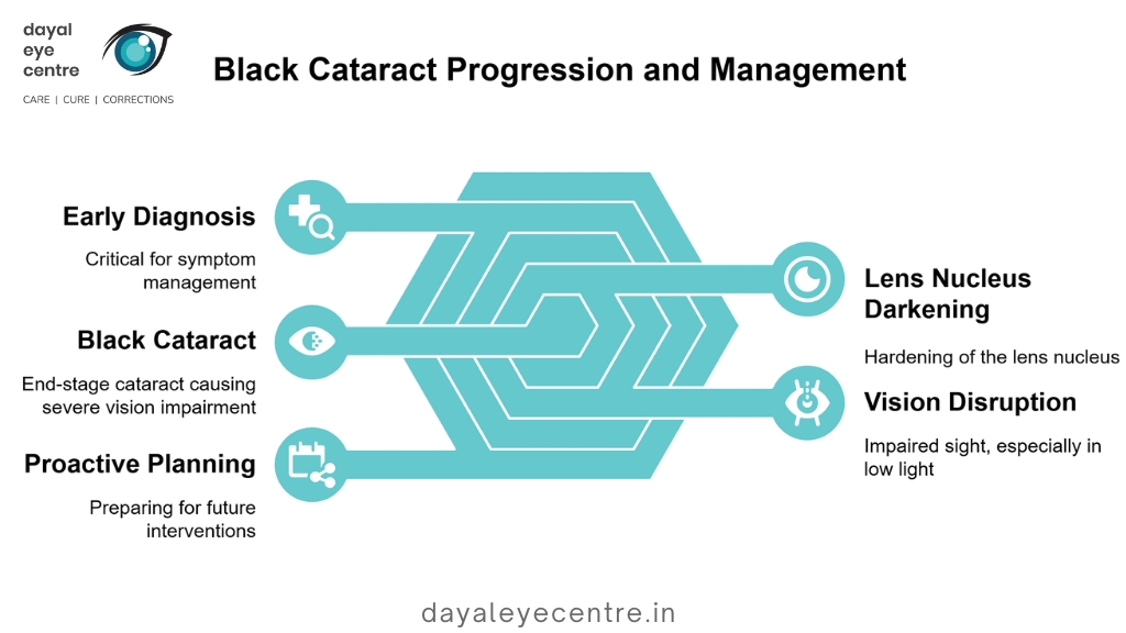 black cataract progression and management
