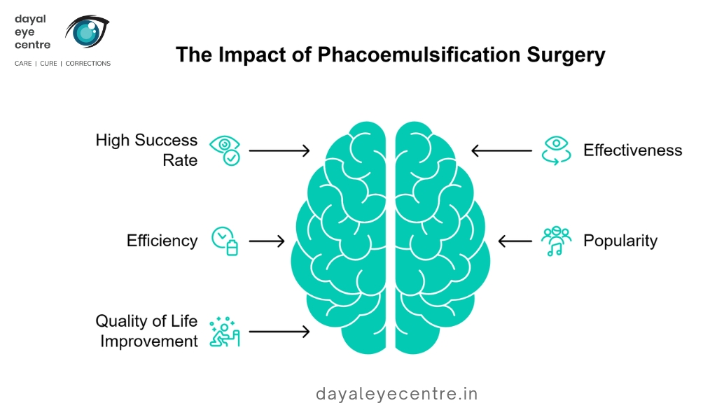 The impact of Phacoemulsification surgery