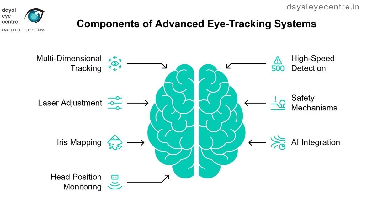 Components of advanced eye tracking systems