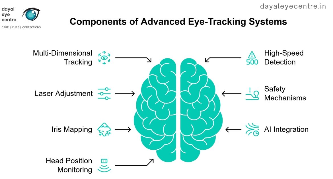Components of advanced eye tracking systems