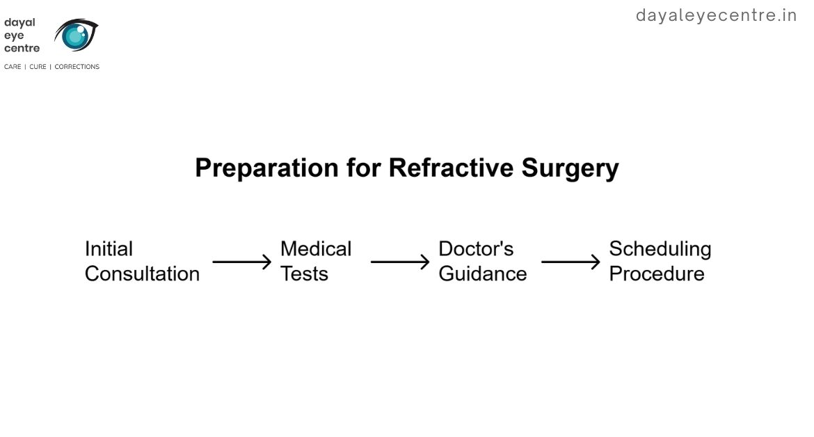 Preparation for refractive surgery