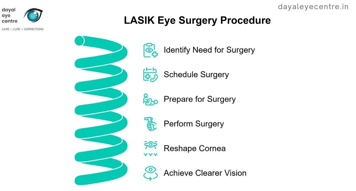 Lasik eye surgery procedure