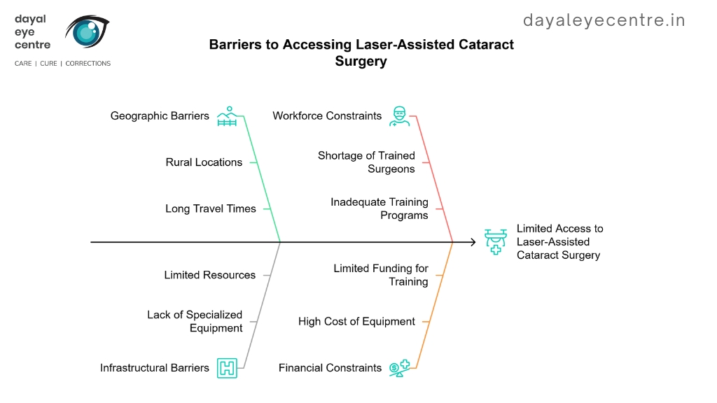 Barriers to accessing laser assisted cataract surgery