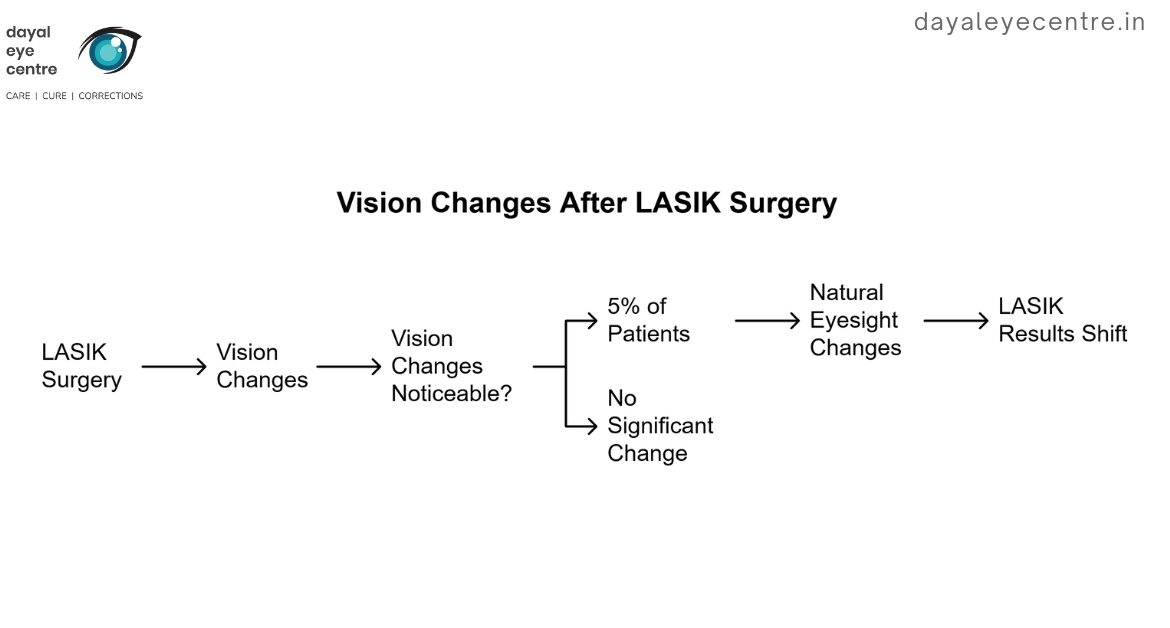 vision changes after lasik surgery