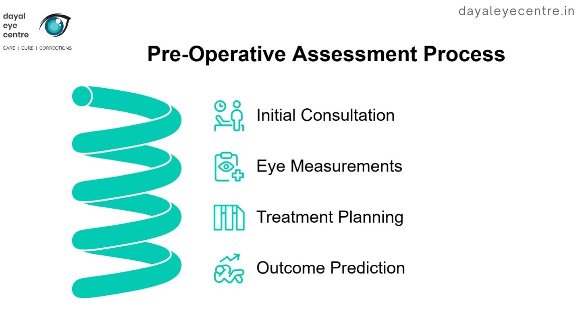 Pre-operative assessment procerss