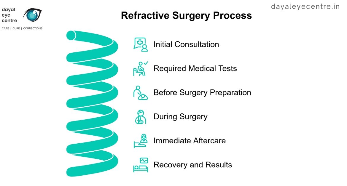 Refractive surgery process