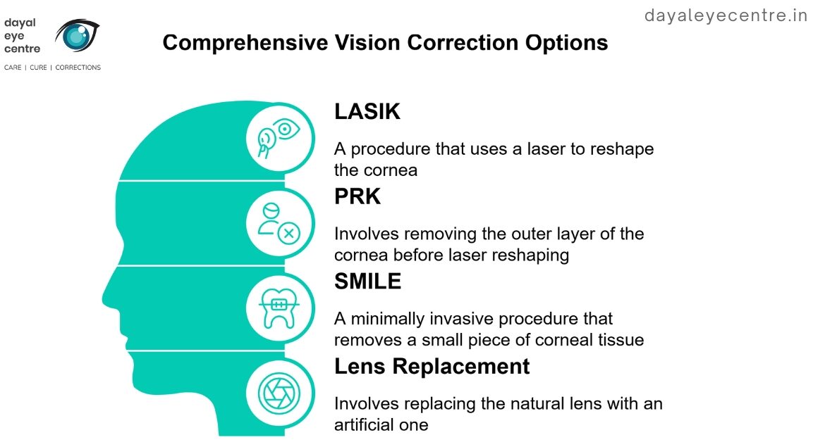 Comprehensive vision correction options