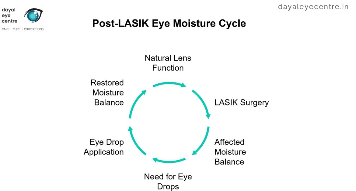 Post lasik eye moisture cycle